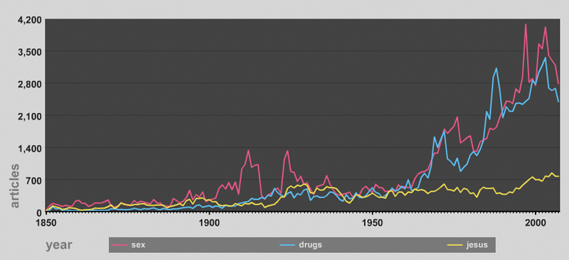 New York Times Data Grapher